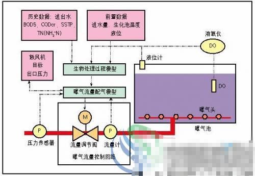 如何降低污水处理费用