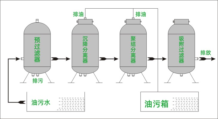 油水分离器